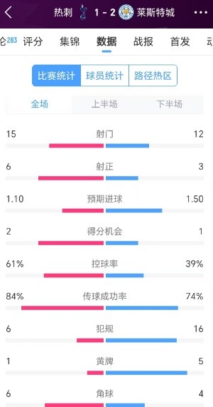 熱刺1-2萊斯特城數(shù)據(jù)：射門數(shù)15比12，前者35次傳中僅成功7次