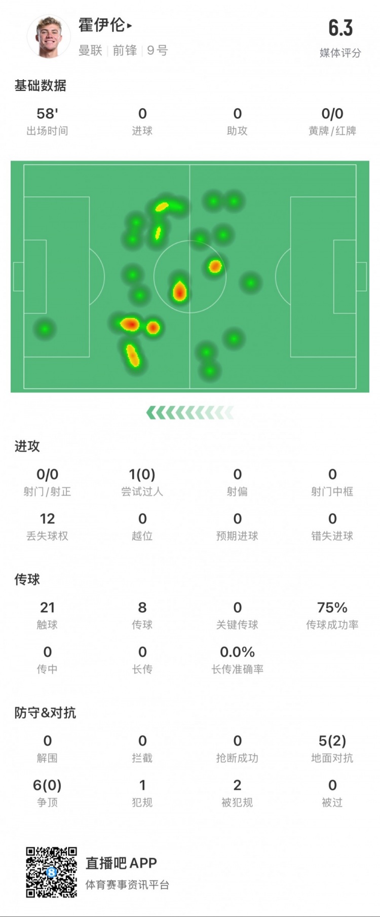 霍伊倫本場數(shù)據(jù)：0次射門，12次丟失球權(quán)，6次爭頂均失敗