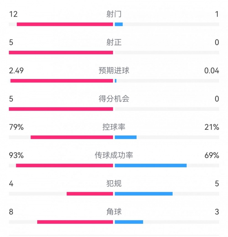 慘案預(yù)定？！巴薩半場5-0瓦倫：射門12-1射正5-0，巴薩控球率79%