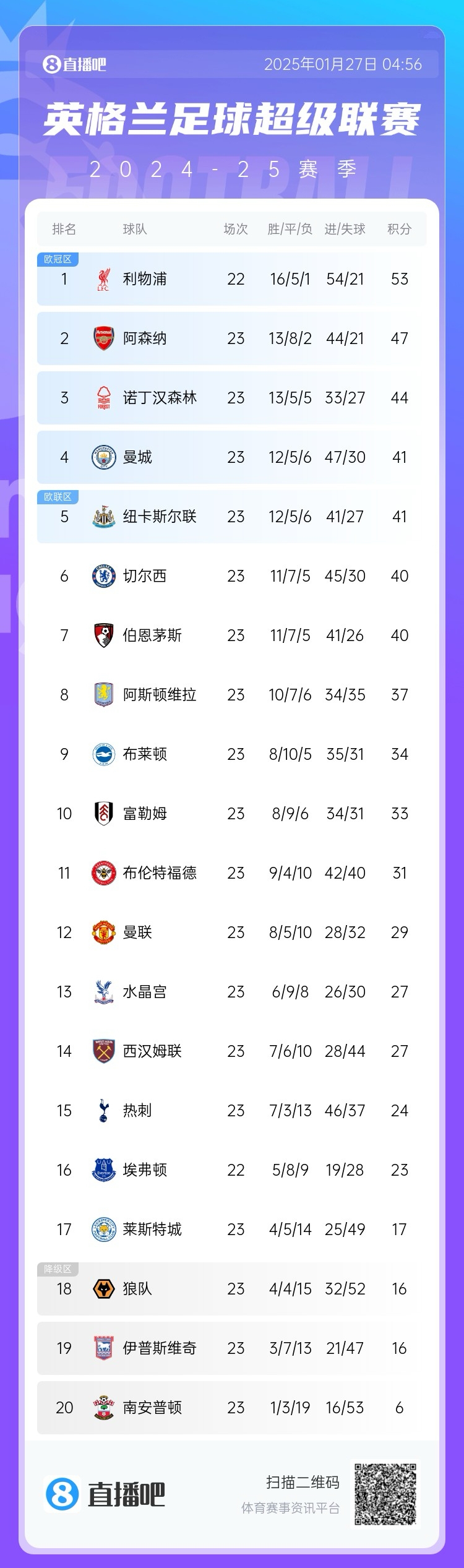 英超積分榜：曼聯(lián)23輪29分位列第12，凈勝球仍然是負數(shù)-4