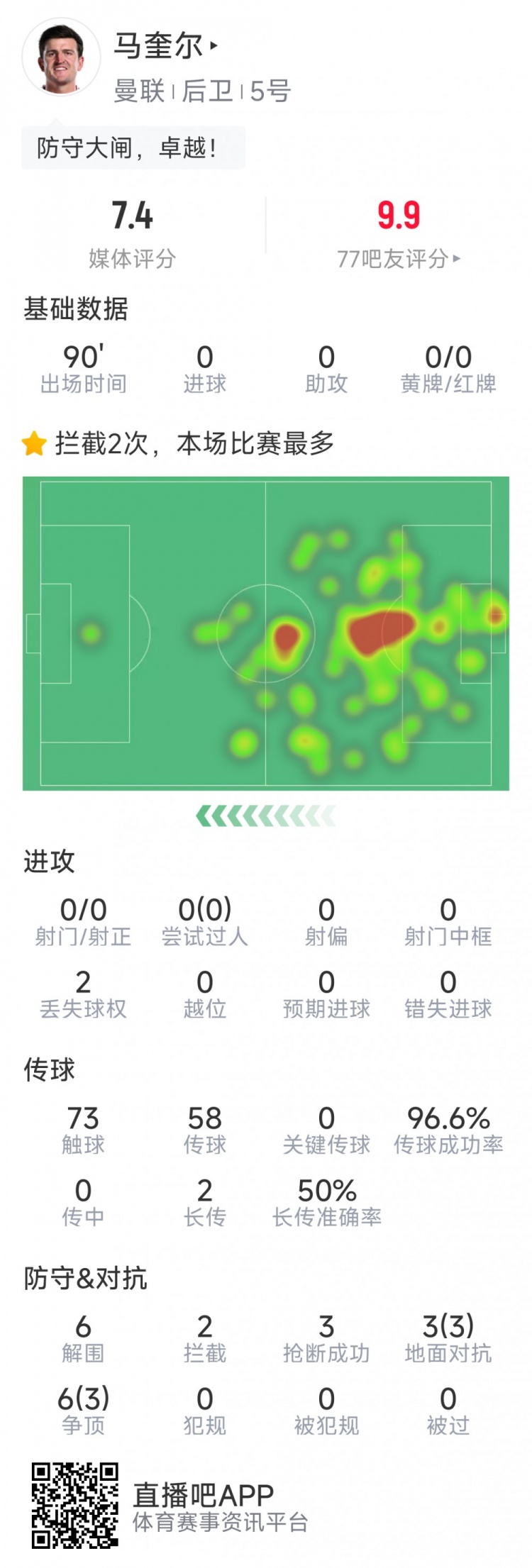 卓越！馬奎爾本場數(shù)據(jù)：6次解圍，3次搶斷，9次對抗6次成功