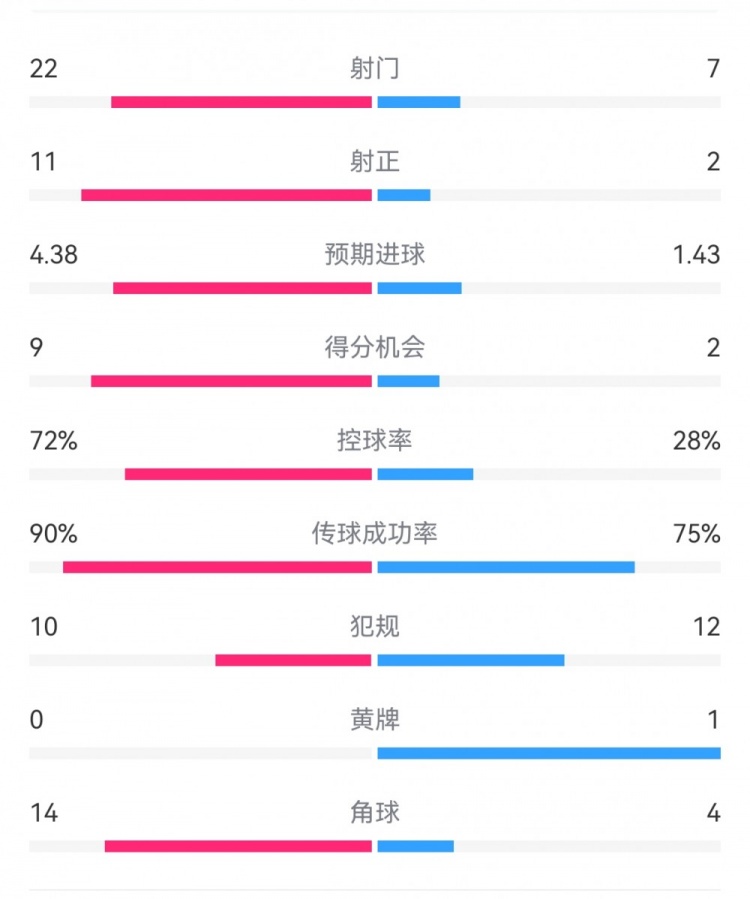 過(guò)個(gè)好年！巴薩7-1瓦倫數(shù)據(jù)：射門(mén)22-7，射正11-2，得分機(jī)會(huì)9-2