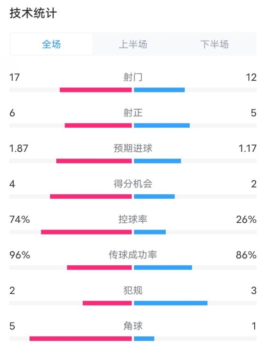 曼城3-1布魯日全場數(shù)據(jù)：射門17-12，射正6-5，控球率74%-26%