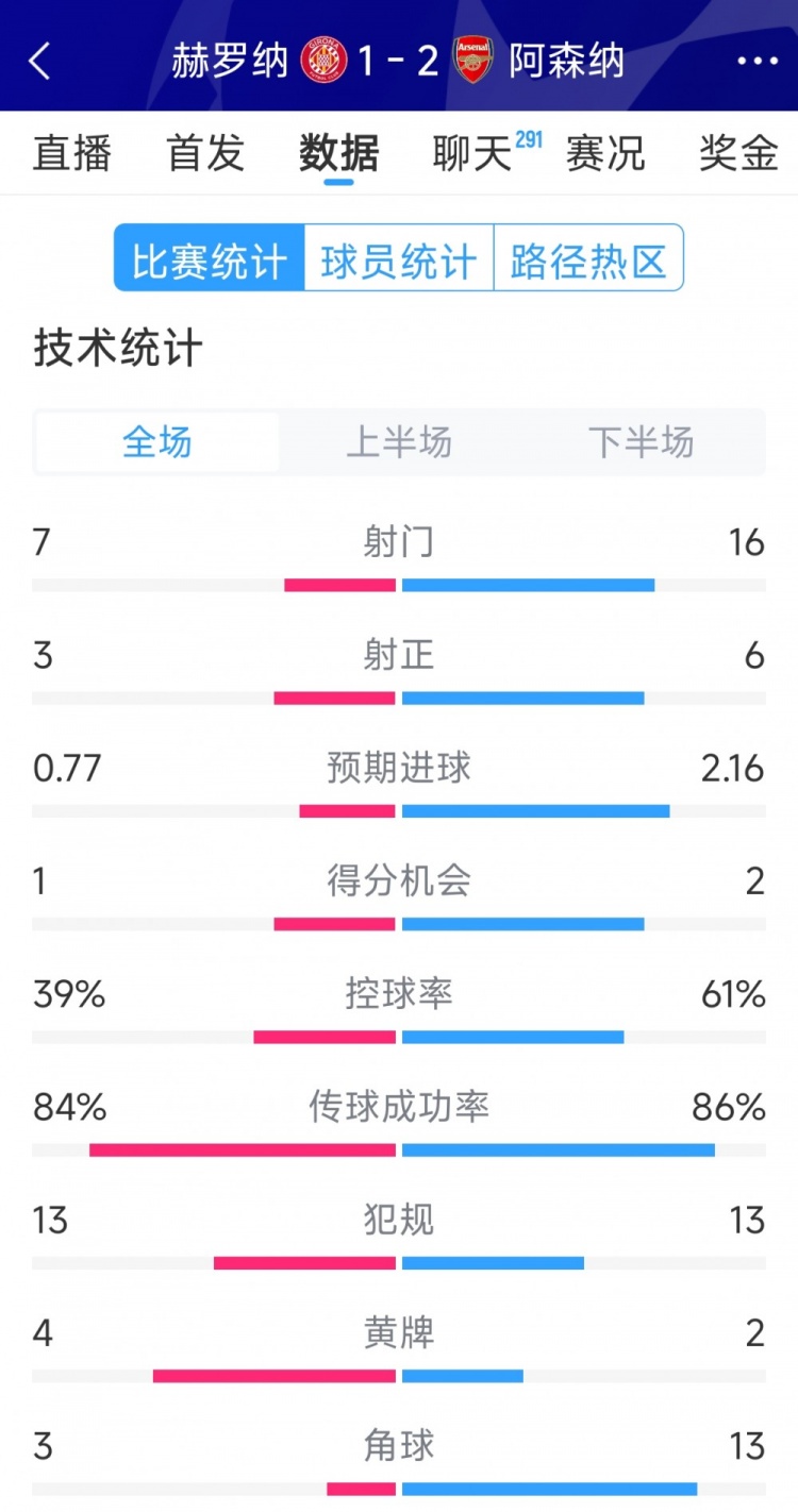 逆轉(zhuǎn)取勝！阿森納2-1赫羅納全場數(shù)據(jù)：射門16-7，射正6-3