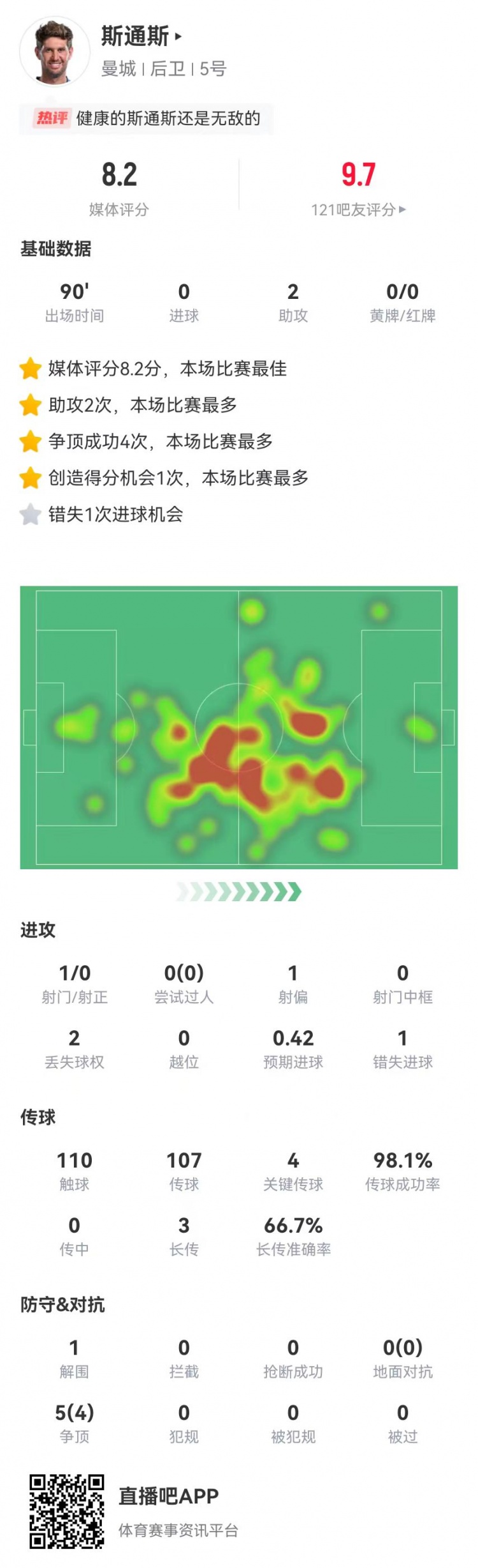 斯通斯本場2送助攻+1失良機+4關(guān)鍵傳球，獲評8.2分全場最高