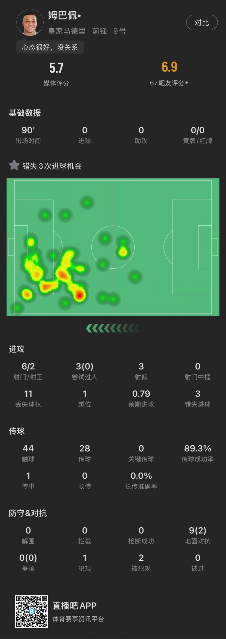 姆巴佩本場：錯失3次良機，3次過人0成功，1越位，5.7分全場最低