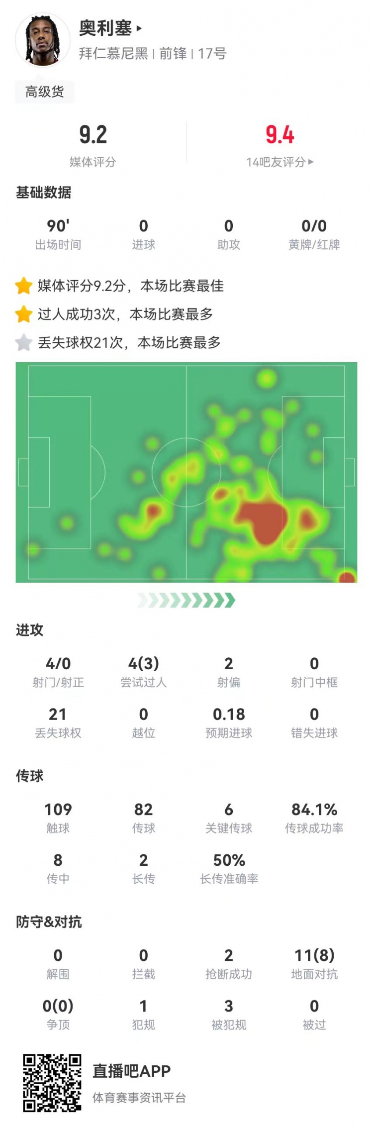 奧利塞本場6關(guān)鍵傳球+2造良機+8成功對抗+3造犯規(guī)，9.2分全場最高