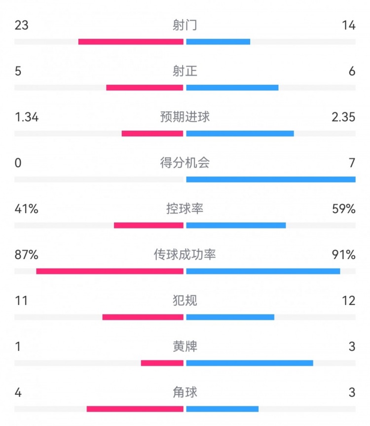 皇馬3-0布雷斯特數(shù)據(jù)：射門14-23，射正6-5，得分機會7-0