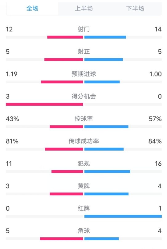 薩格勒布迪納摩2-1米蘭數(shù)據(jù)：射門12-14，射正5-5，控球率43%-57%