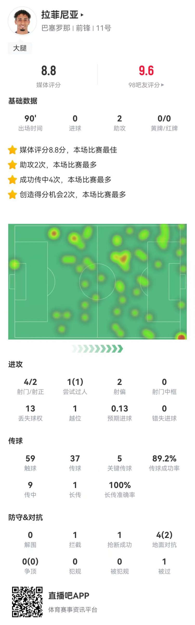 拉菲尼亞本場數(shù)據(jù)：4射2正+2助攻+5關(guān)鍵傳球，8.8分全場最高