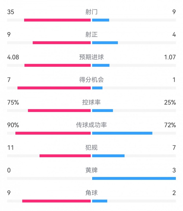 拜仁3-1布拉迪斯拉發(fā)數(shù)據(jù)：射門35-9，射正9-4，得分機會7-1