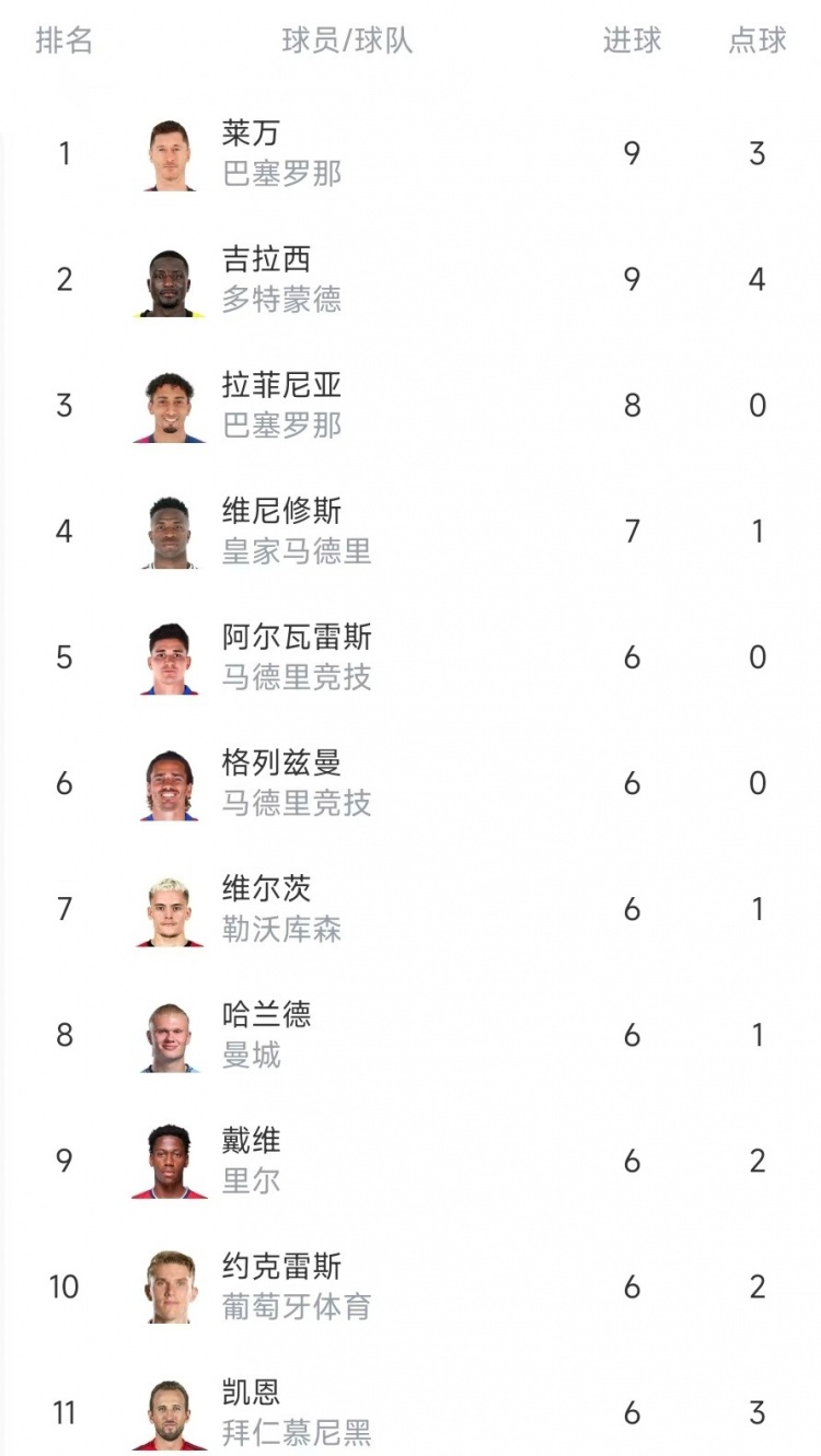 歐冠射手榜：萊萬、吉拉西9球居首，拉菲尼亞8球&維尼修斯7球