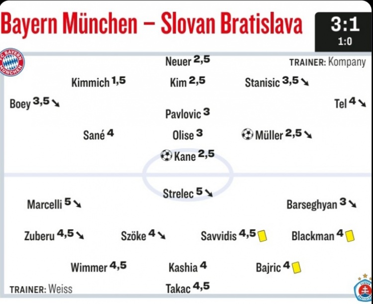踢球者為拜仁本場(chǎng)評(píng)分：基米希最高，凱恩&穆勒&諾伊爾獲高分