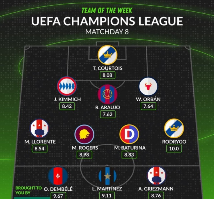 whoscored歐冠第8輪最佳陣：登貝萊、勞塔羅領銜，羅德里戈在列