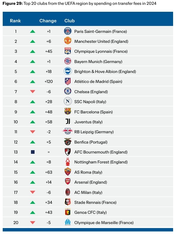 2024年歐足聯(lián)俱樂部引援花銷榜：巴黎、曼聯(lián)、里昂、拜仁前四