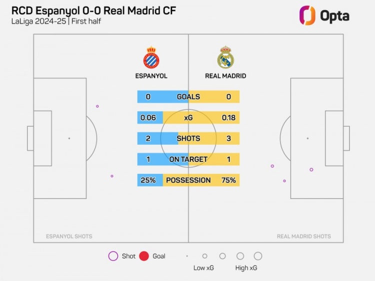 半場(chǎng)0-0！皇馬上半場(chǎng)僅3射門，追平本賽季客場(chǎng)上半場(chǎng)最少紀(jì)錄
