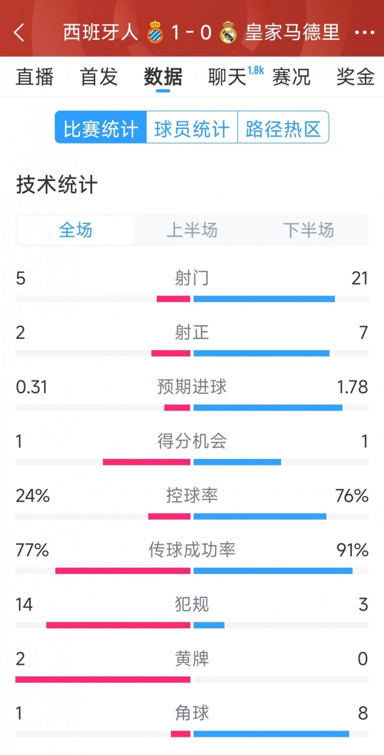 皇馬0-1西班牙人全場數(shù)據(jù)：射門21-5，射正7-2，皇馬控球率76%