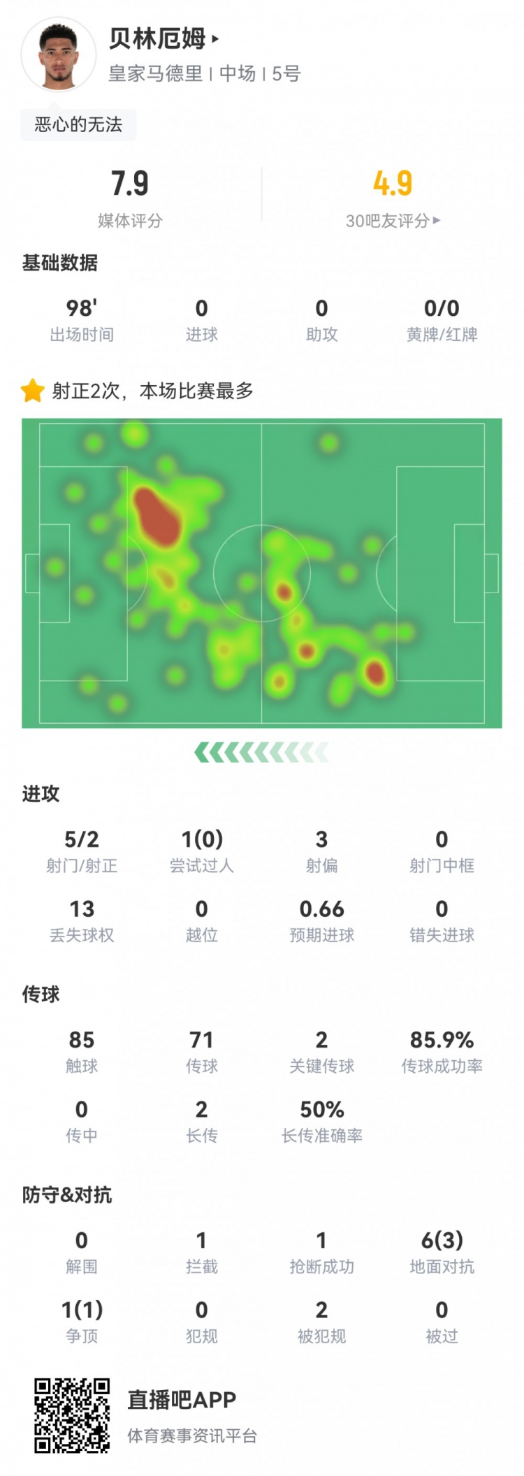 貝林厄姆本場數(shù)據(jù)：5射2正，2次關鍵傳球，預期進球0.66，評分7.9