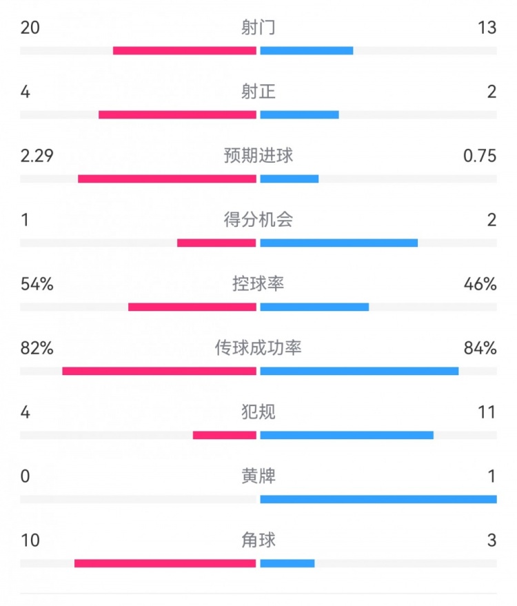 高效制勝！熱刺2-0布倫特福德：射門13-20，射正2-4，得分機(jī)會(huì)2-1