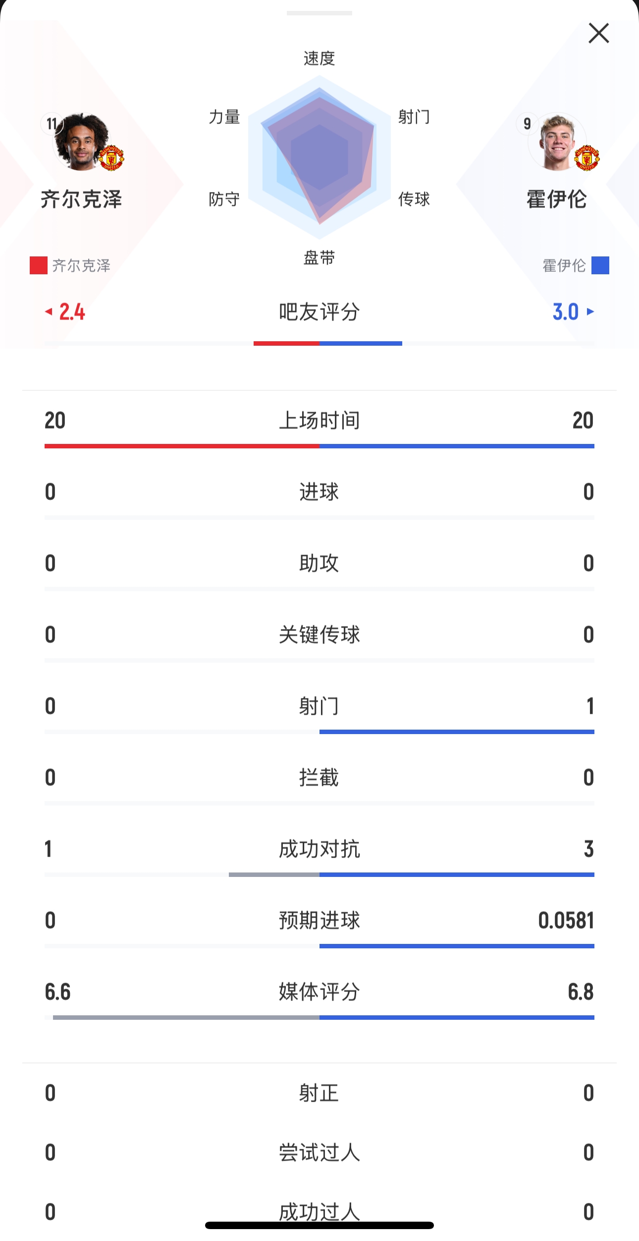 本場(chǎng)均替補(bǔ)出戰(zhàn)20分鐘！齊爾克澤0射門，霍伊倫1射0正