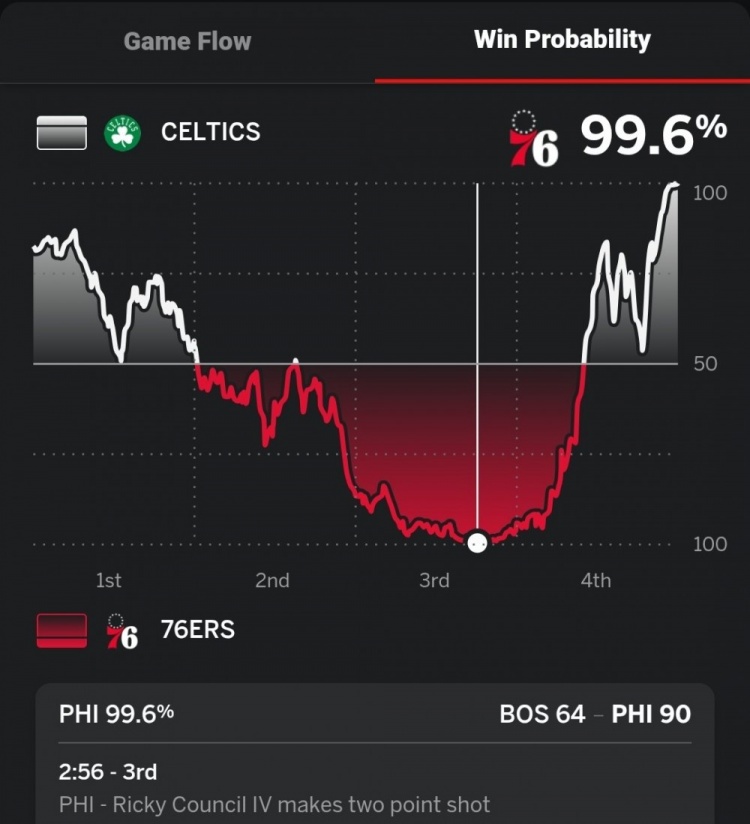 第三節(jié)末領(lǐng)先凱爾特人26分！76人本場贏球概率一度高達(dá)99.6%