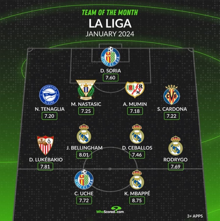 whoscored西甲1月最佳陣：姆巴佩、貝林厄姆領(lǐng)銜皇馬4將