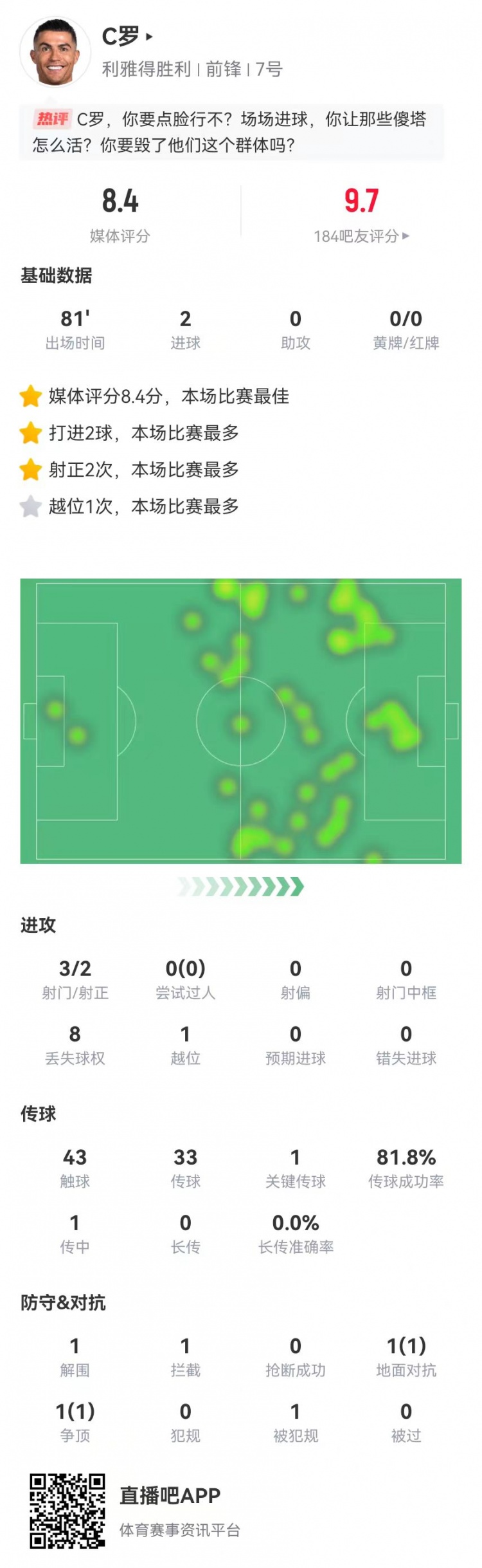 C羅本場數(shù)據(jù)：3射2正進2球+1關鍵傳球，獲評8.4分全場最高