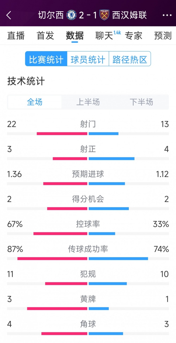 逆轉(zhuǎn)取勝！切爾西2-1西漢姆全場(chǎng)數(shù)據(jù)：射門22-13，射正3-4