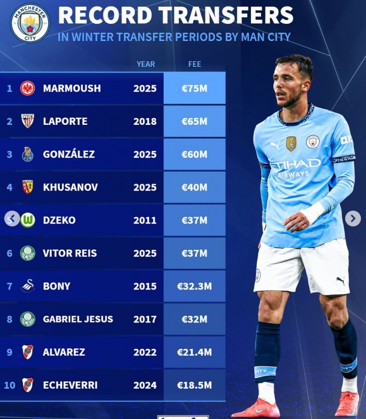 曼城冬窗引援榜：馬爾穆什7500萬(wàn)歐居首，岡薩雷斯6000萬(wàn)歐第3