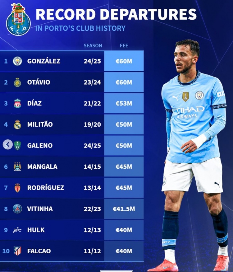 波爾圖隊(duì)史賣(mài)人榜：岡薩雷斯&奧塔維奧居首，迪亞斯、米利唐在列
