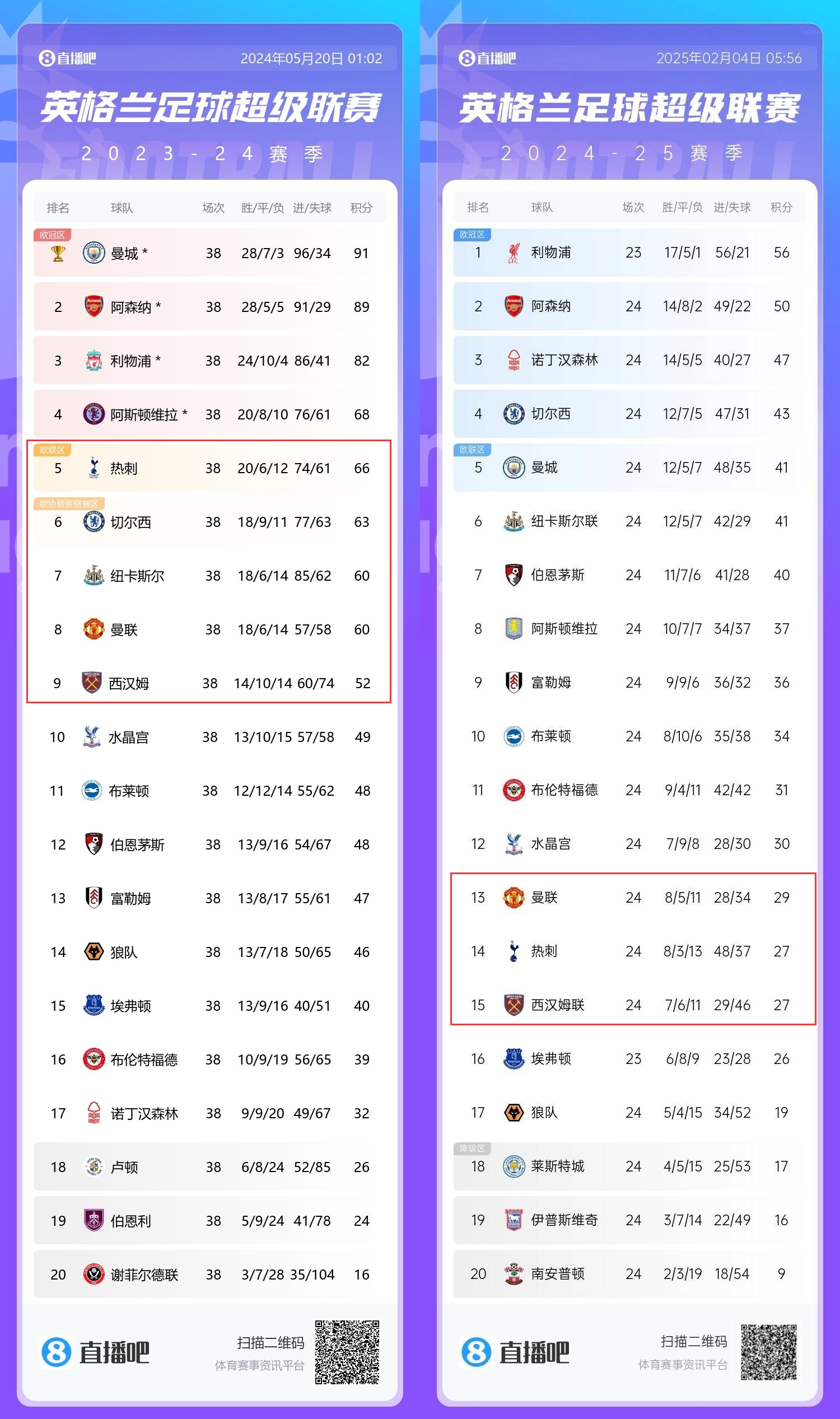 患難三兄弟→上賽季第5/8/9的熱刺曼聯(lián)鐵錘，目前13/14/15排排坐