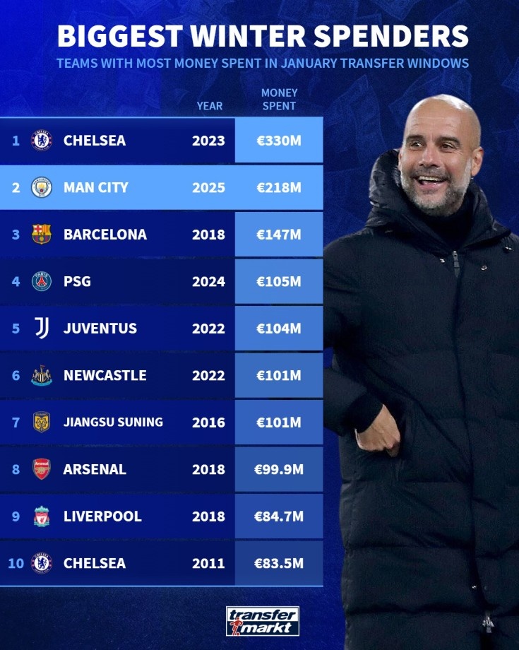單個冬窗引援最高花銷榜：2023年切爾西第1，今年曼城2.18億歐第2