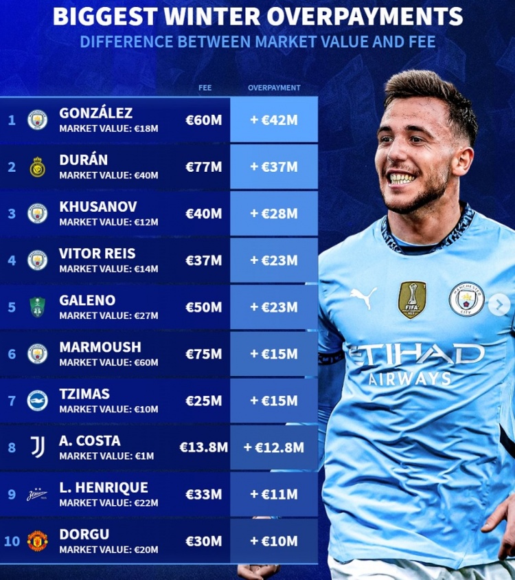 德轉(zhuǎn)列冬窗溢價引援榜：前六曼城4將，杜蘭、多古在列