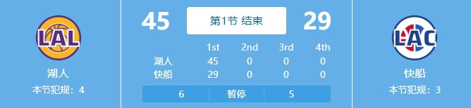 吃餃子了！湖人首節(jié)24中18&三分11中7狂轟45分