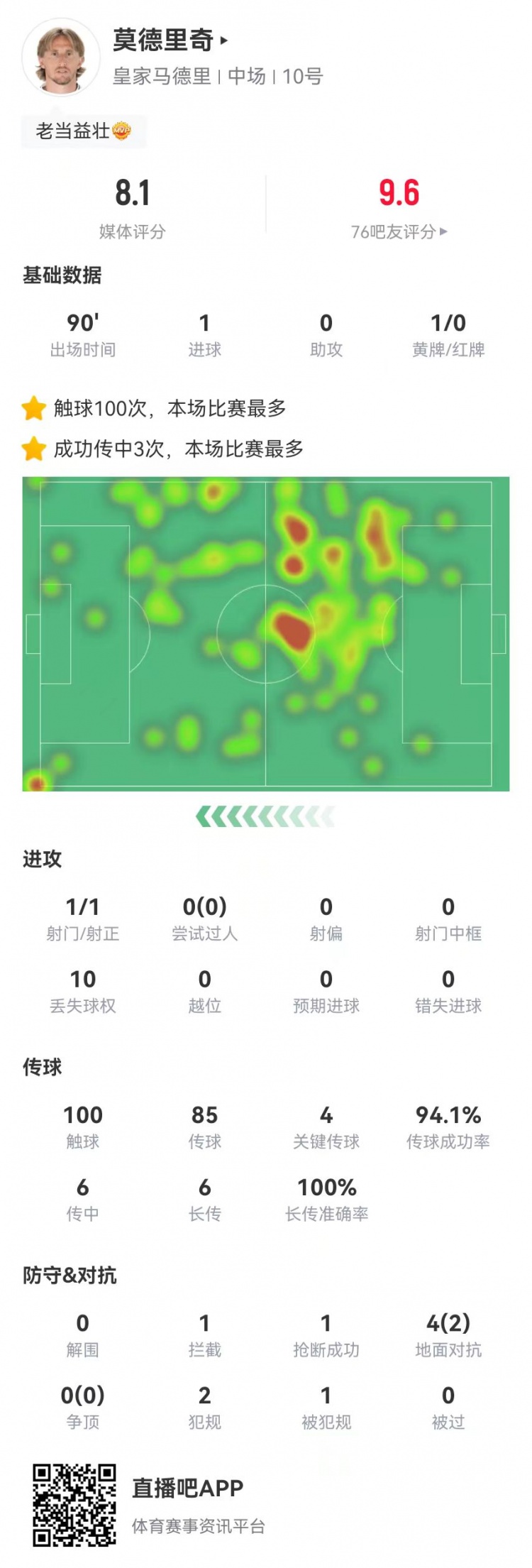 莫德里奇本場1球+4關(guān)鍵傳球+1造良機 7長傳7成功 獲評8.1分