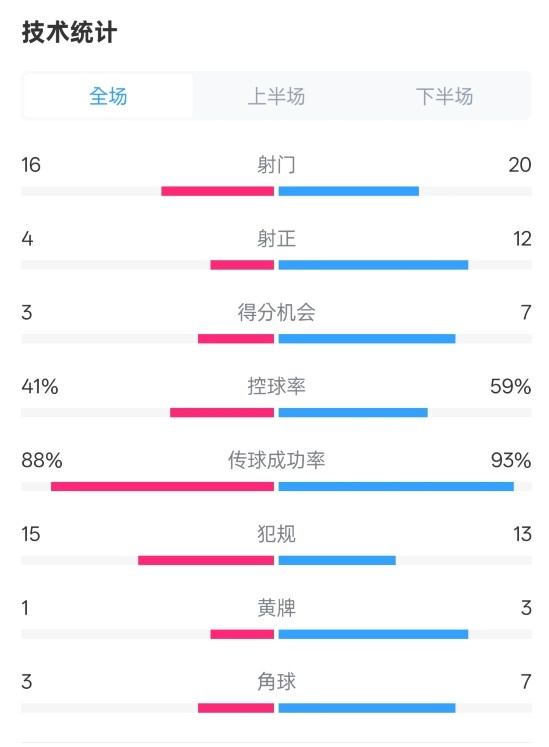 萊加內(nèi)斯2-3皇馬數(shù)據(jù)：射門16-20，射正4-12，控球率41%-59%