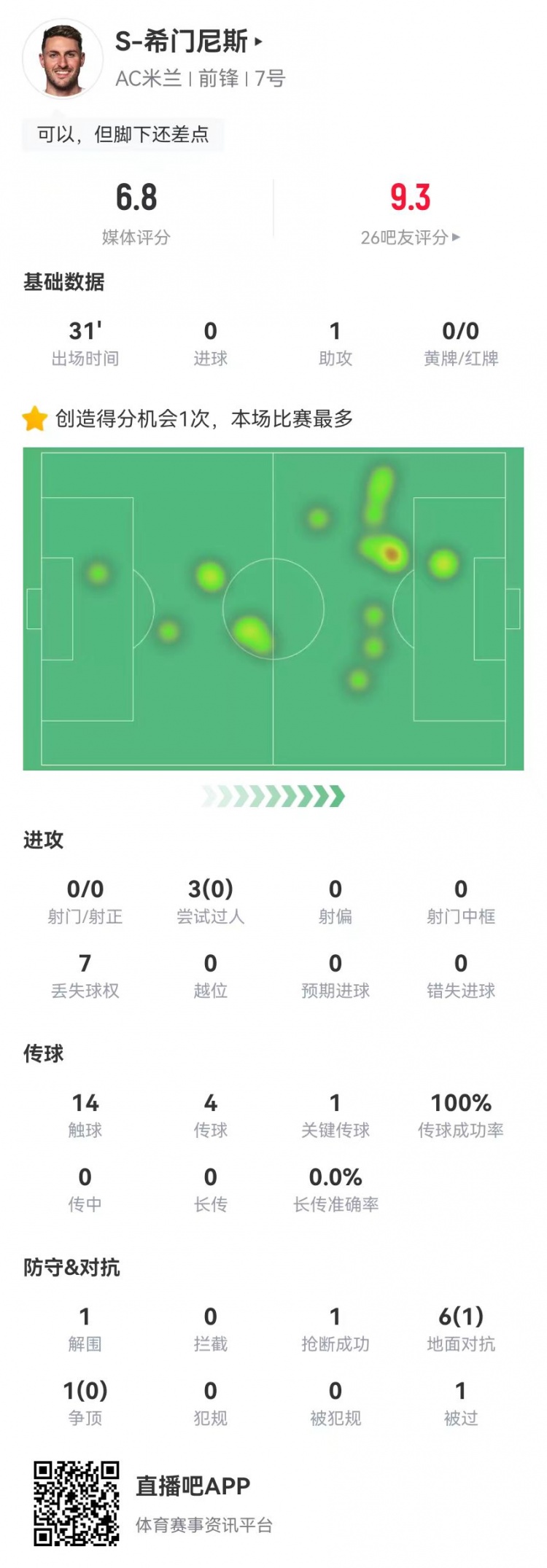 希門尼斯首秀數(shù)據(jù)：1助攻+1關(guān)鍵傳球 3過人0成功 7對抗1成功