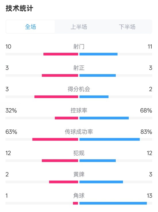 紐卡2-0阿森納全場數(shù)據(jù)：射門10-11，射正3-3，控球率32%-68%