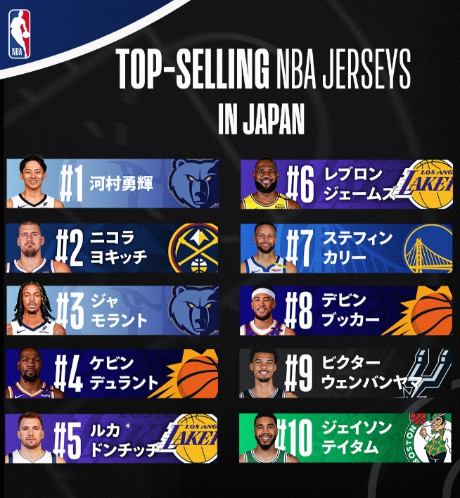 日本NBA球衣銷(xiāo)量：河村居首 莫蘭特第3 詹姆斯第6 前10無(wú)八村塁