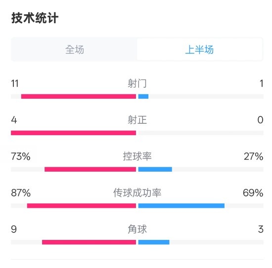 壓制！紅軍半場1-0熱刺數(shù)據(jù)：射門11-1，射正4-0，控球率73%-27%