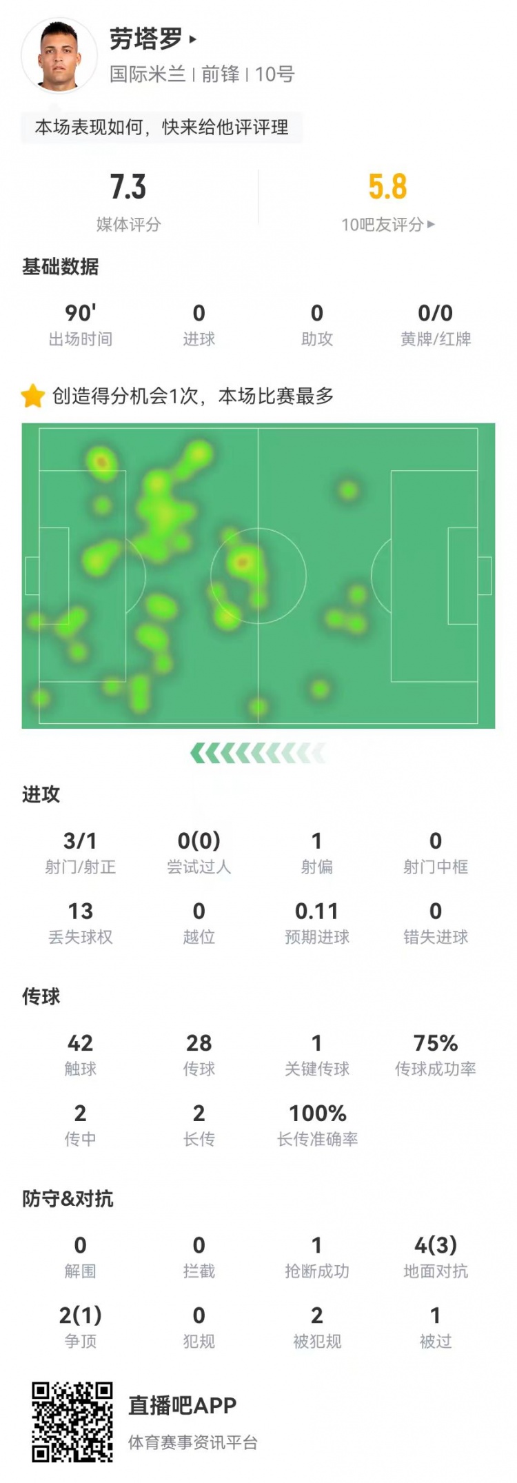 勞塔羅本場3射1正+1關鍵傳球 6對抗4成功+2造犯規(guī) 獲評7.3分