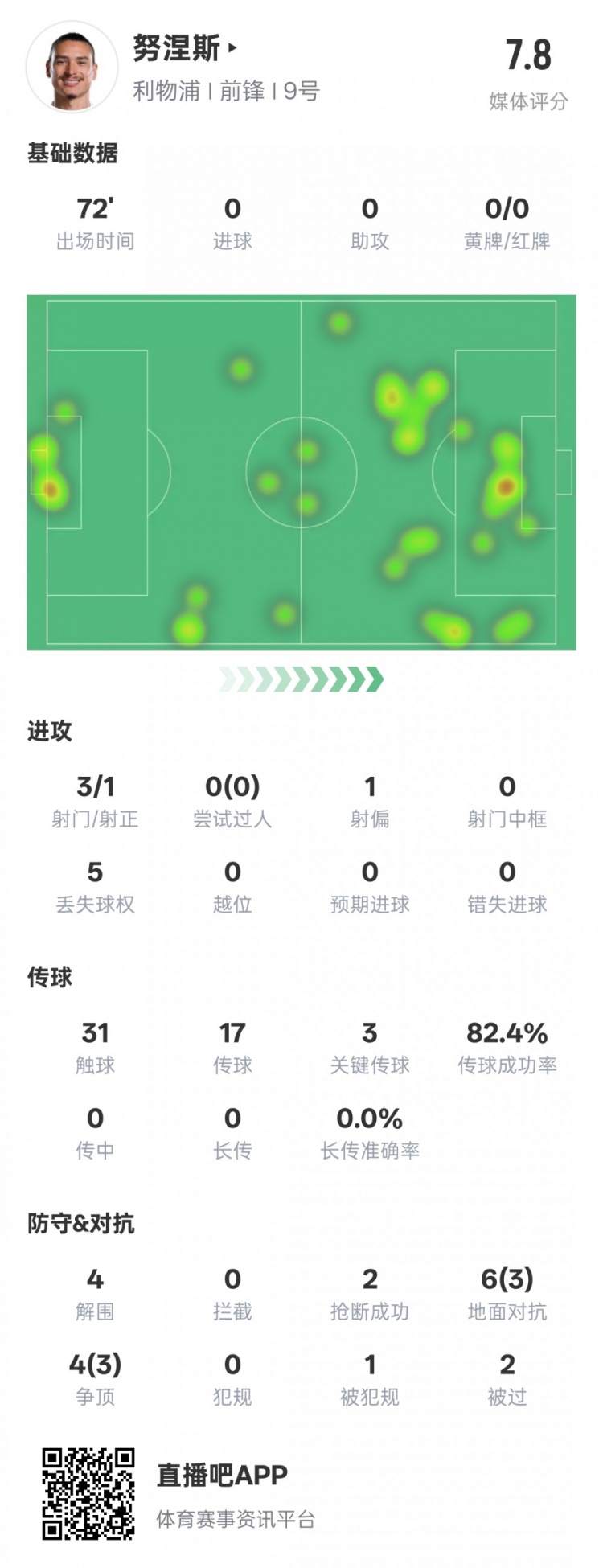 努涅斯本場比賽數(shù)據(jù)：1造點3關鍵傳球4解圍，評分7.8