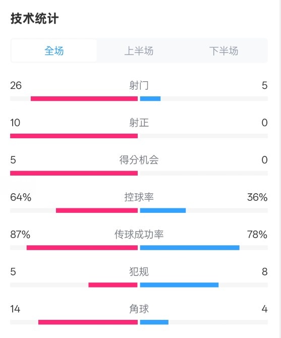 碾壓！利物浦4-0熱刺數(shù)據(jù)：射門26-5，射正10-0，控球率64%-36%