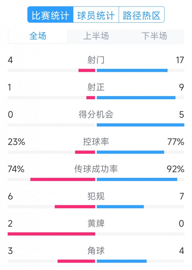 巴薩5-0瓦倫西亞全場數(shù)據(jù)：射門17-4，射正9-1，得分機會5-0