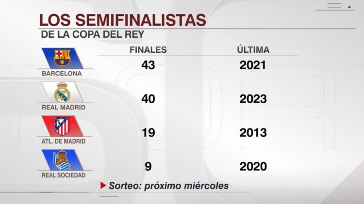 晉級(jí)國(guó)王杯決賽次數(shù)：巴薩43次、皇馬40次、馬競(jìng)19次、皇社9次