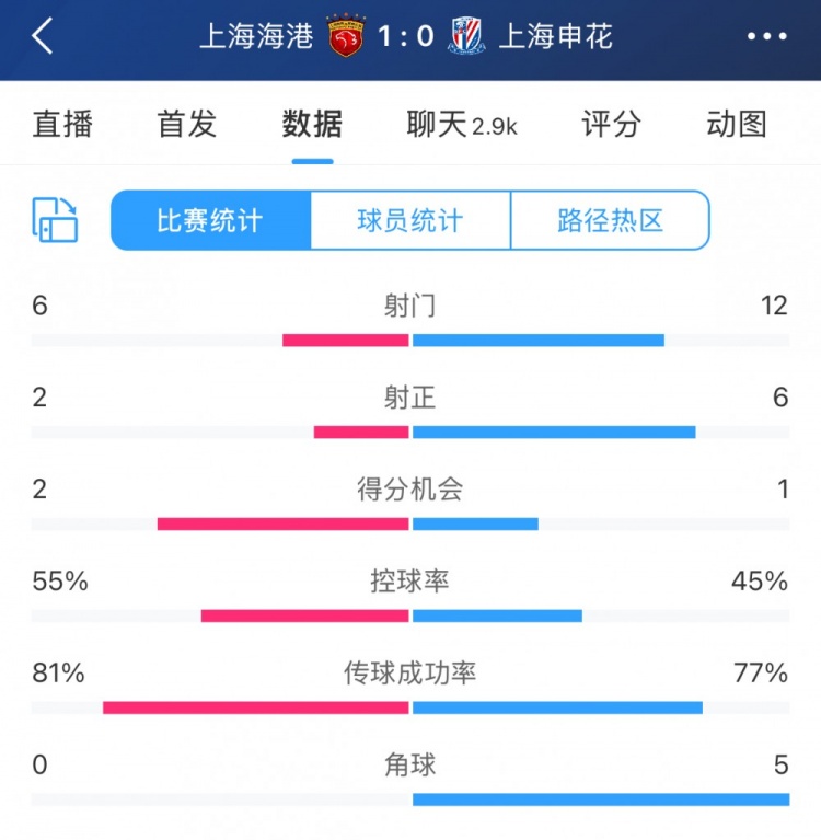 超級(jí)杯半場(chǎng)數(shù)據(jù)：射門(mén)12-6、射正6-2，申花占優(yōu)無(wú)奈比分落后