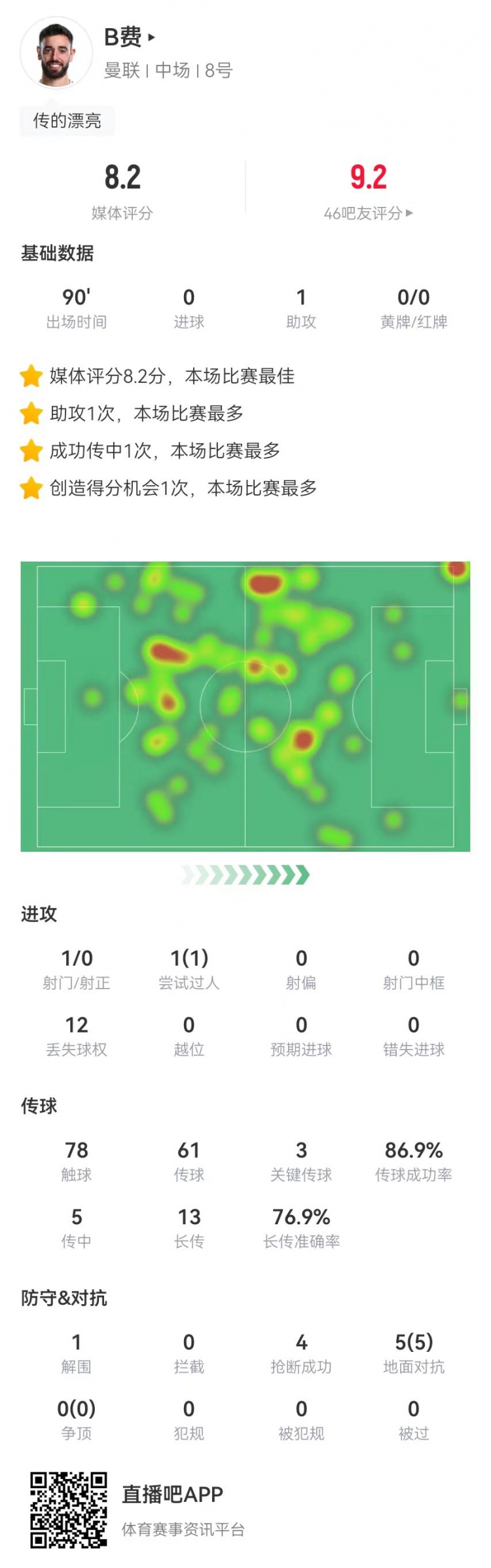 B費(fèi)本場(chǎng)1助攻+3關(guān)鍵傳球 14長(zhǎng)傳10成功 5對(duì)抗5成功 8.2分全場(chǎng)最高