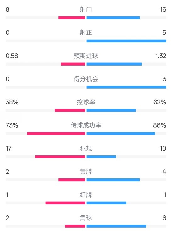 恩波利0-2米蘭全場(chǎng)數(shù)據(jù)：射門(mén)8-16，射正0-5，控球率38%-62%