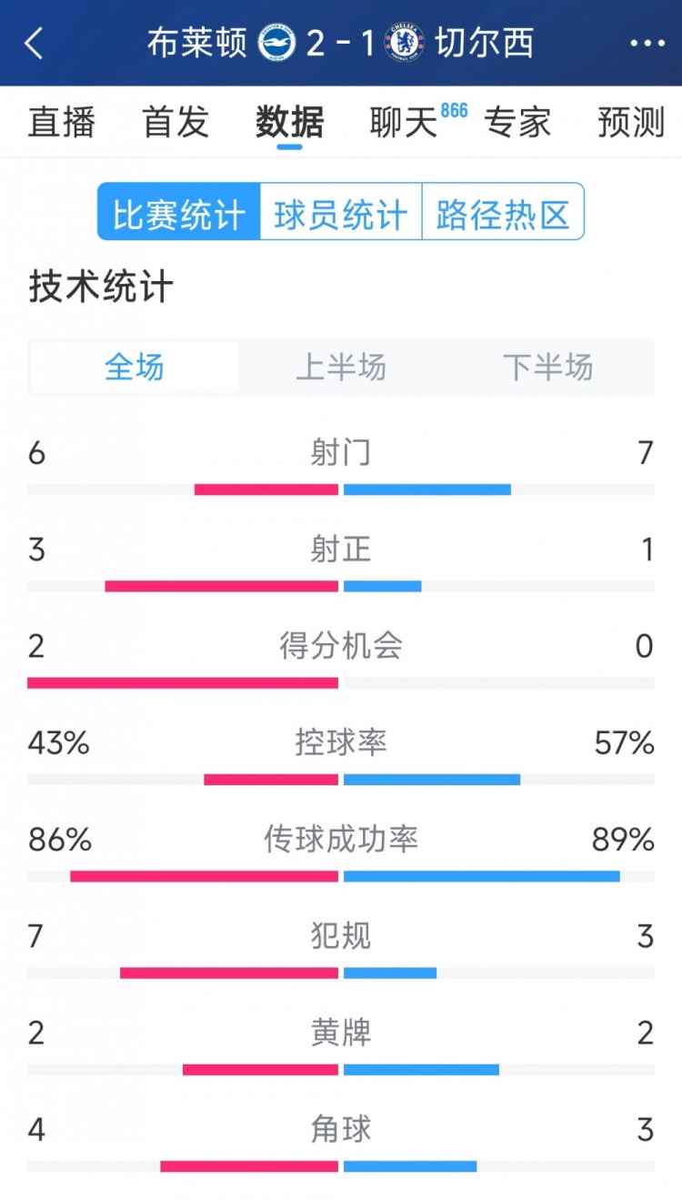 效率差距大，切爾西1-2布萊頓全場(chǎng)數(shù)據(jù)：射門7-6，射正1-3