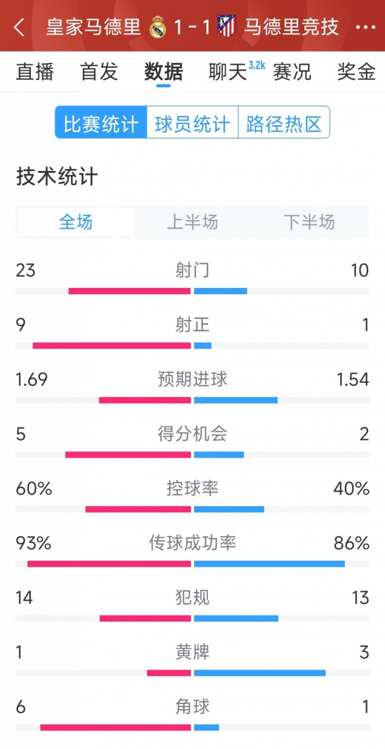 皇馬1-1馬競(jìng)?cè)珗?chǎng)數(shù)據(jù)：射門23-10，射正9-1，得分機(jī)會(huì)5-2